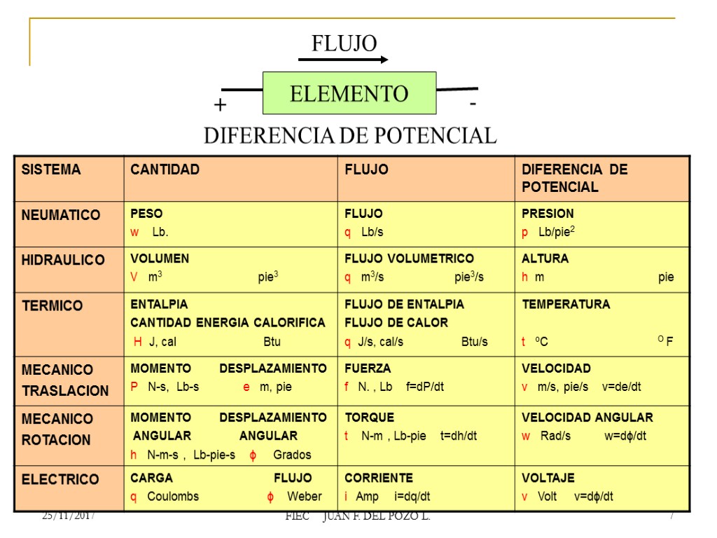 25/11/2017 FIEC JUAN F. DEL POZO L. 7 ELEMENTO FLUJO DIFERENCIA DE POTENCIAL +